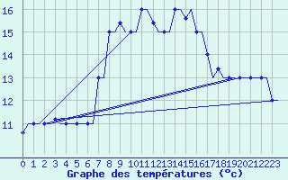 Courbe de tempratures pour Rhodes Airport