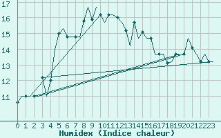 Courbe de l'humidex pour Trabzon