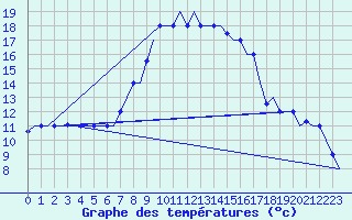 Courbe de tempratures pour Annaba
