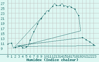 Courbe de l'humidex pour Nuernberg