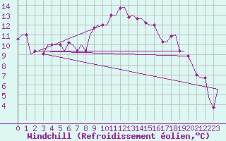 Courbe du refroidissement olien pour Ronchi Dei Legionari