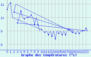 Courbe de tempratures pour Platform Hoorn-a Sea