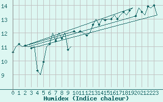 Courbe de l'humidex pour Platform F3-fb-1 Sea