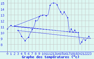 Courbe de tempratures pour Nordholz