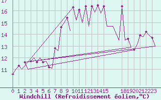 Courbe du refroidissement olien pour Barcelona / Aeropuerto