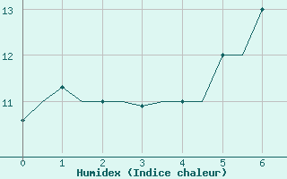 Courbe de l'humidex pour Malmo / Sturup