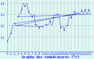 Courbe de tempratures pour Platform P11-b Sea