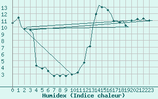 Courbe de l'humidex pour Altenstadt