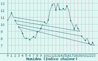 Courbe de l'humidex pour Brno / Turany