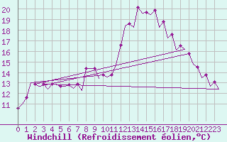 Courbe du refroidissement olien pour Burgos (Esp)