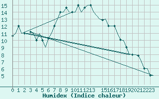 Courbe de l'humidex pour Cagliari / Elmas