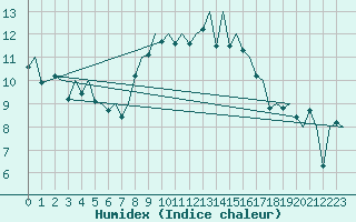 Courbe de l'humidex pour Jersey (UK)