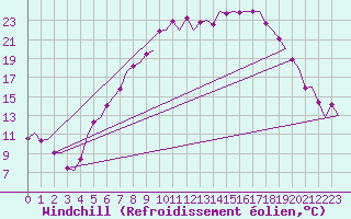 Courbe du refroidissement olien pour Fassberg