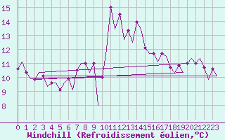 Courbe du refroidissement olien pour Menorca / Mahon