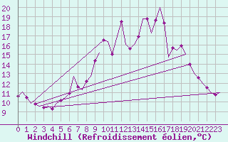 Courbe du refroidissement olien pour Muenster / Osnabrueck