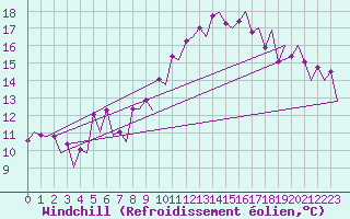 Courbe du refroidissement olien pour Warszawa-Okecie