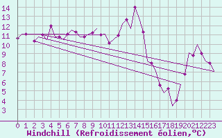 Courbe du refroidissement olien pour Pula Aerodrome