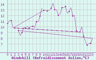 Courbe du refroidissement olien pour Olbia / Costa Smeralda