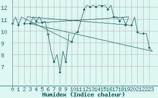 Courbe de l'humidex pour Burgos (Esp)