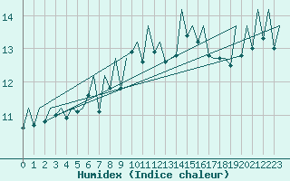 Courbe de l'humidex pour Madrid / Barajas (Esp)