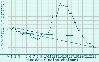 Courbe de l'humidex pour Gerona (Esp)