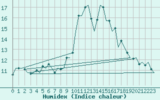 Courbe de l'humidex pour Kirkwall Airport