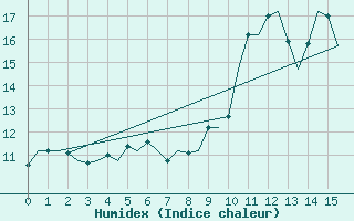 Courbe de l'humidex pour Kirkwall Airport