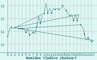 Courbe de l'humidex pour Maastricht / Zuid Limburg (PB)