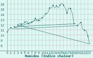 Courbe de l'humidex pour Jyvaskyla