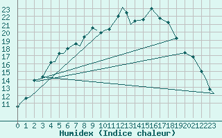 Courbe de l'humidex pour Evenes