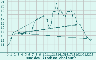 Courbe de l'humidex pour Holbeach