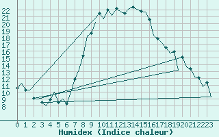 Courbe de l'humidex pour Reus (Esp)