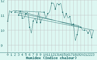 Courbe de l'humidex pour Le Goeree