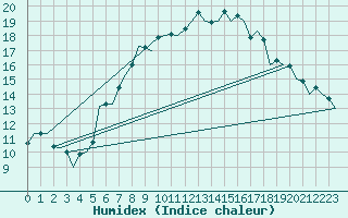 Courbe de l'humidex pour Hahn