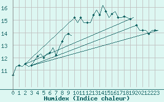 Courbe de l'humidex pour Gnes (It)