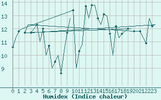 Courbe de l'humidex pour Floro