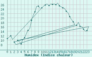 Courbe de l'humidex pour Ostrava / Mosnov