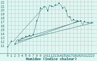 Courbe de l'humidex pour Gnes (It)