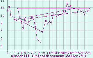 Courbe du refroidissement olien pour Platform A12-cpp Sea