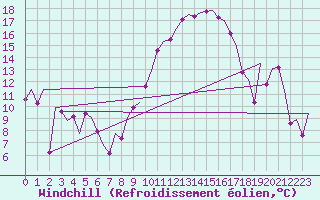 Courbe du refroidissement olien pour Noervenich