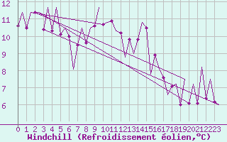 Courbe du refroidissement olien pour San Sebastian (Esp)
