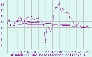 Courbe du refroidissement olien pour Faro / Aeroporto