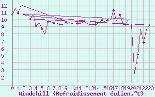 Courbe du refroidissement olien pour Palermo / Punta Raisi