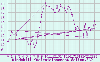Courbe du refroidissement olien pour Almeria / Aeropuerto