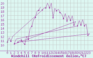 Courbe du refroidissement olien pour Alicante / El Altet