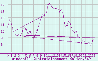 Courbe du refroidissement olien pour Bueckeburg