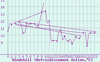 Courbe du refroidissement olien pour Alghero