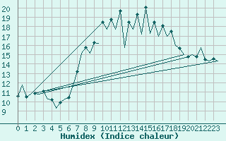 Courbe de l'humidex pour San Sebastian (Esp)