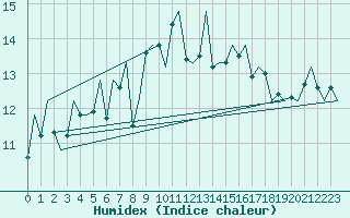 Courbe de l'humidex pour Kirkwall Airport