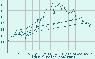 Courbe de l'humidex pour Saarbruecken / Ensheim
